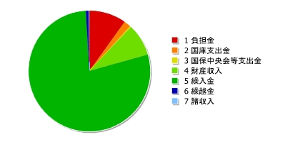 一般会計 歳入