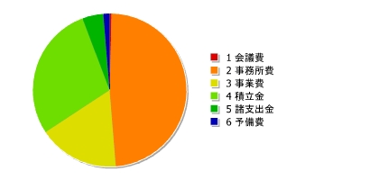 一般会計 歳出