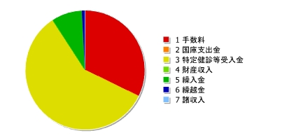 診療報酬審査支払(業務勘定)特別会計 歳入