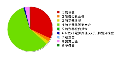 診療報酬審査支払(業務勘定)特別会計 歳出