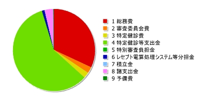 介護保険事業関係業務(業務勘定)特別会計 歳入