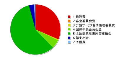 介護保険(業務勘定)特別会計 歳出