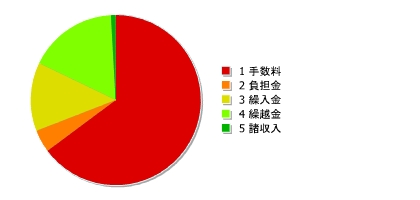 介護保険事業関係業務(業務勘定)特別会計 歳入