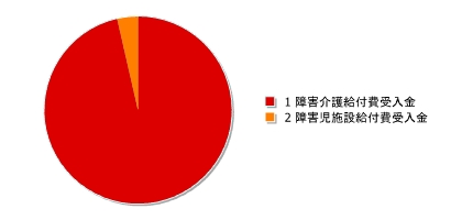 障害者自立支援事業関係業務(障害介護給付費・障害児施設給付費支払勘定)特別会計