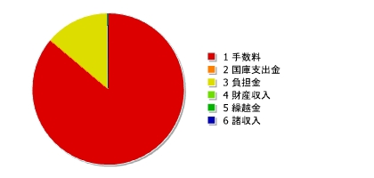 後期高齢者医療事業関係業務(業務勘定)特別会計 歳入