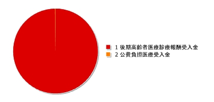 後期高齢者医療事業関係業務(後期高齢者・公費支払勘定)特別会計