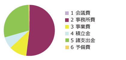 一般会計 歳出