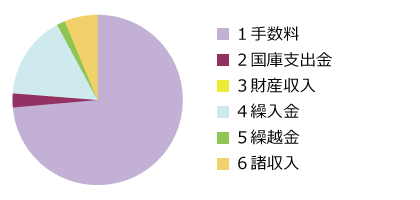 診療報酬審査支払(業務勘定)特別会計 歳入