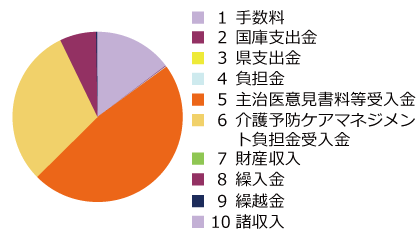 介護保険事業関係業務(業務勘定)特別会計 歳入
