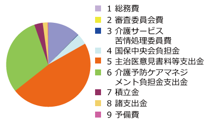 介護保険(業務勘定)特別会計 歳出