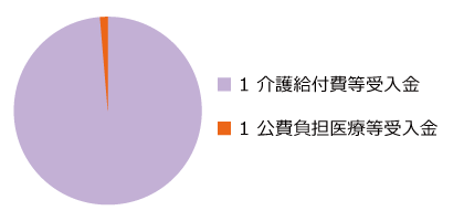 介護保険事業関係業務(介護給付費・公費支払勘定)特別会計 歳入