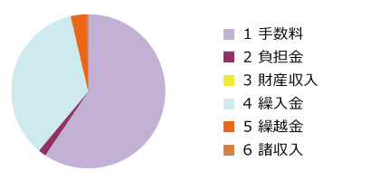 障害者自立支援事業関係業務(業務勘定)特別会計 歳入