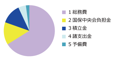 障害者自立支援事業関係業務(業務勘定)特別会計 歳出