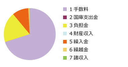 後期高齢者医療事業関係業務(業務勘定)特別会計 歳入