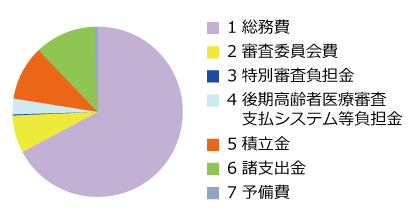 後期高齢者医療事業関係業務(業務勘定)特別会計 歳出
