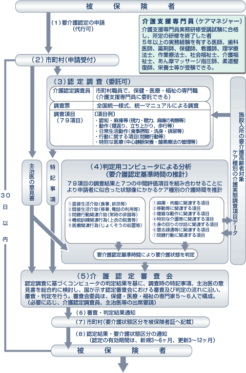 要介護認定の申請からサービス利用までの流れ(1)