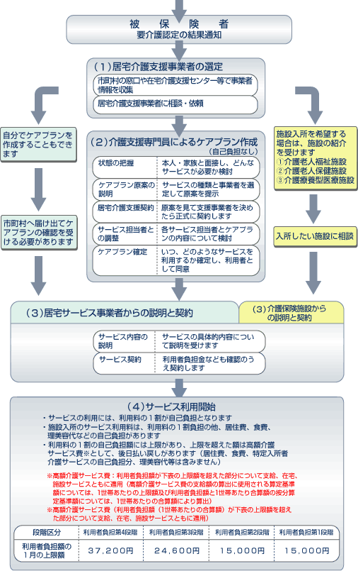 要介護認定の申請からサービス利用までの流れ(2)