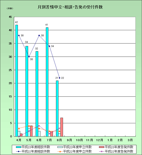 苦情申立・相談・告発の受付件数(月別)