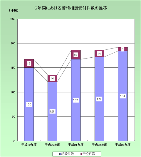 5年間における苦情相談の受付件数の推移