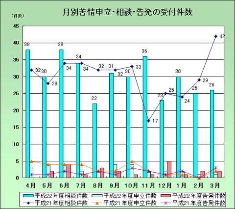 苦情申立・相談・告発の受付件数(月別)