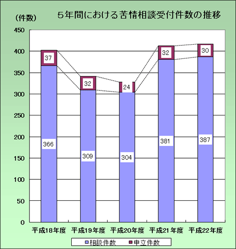 5年間における苦情相談の受付件数の推移