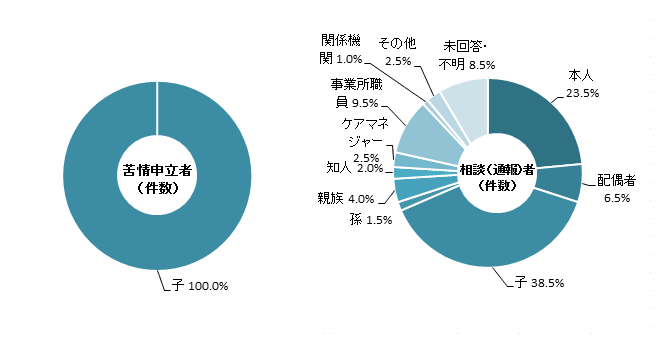 苦情申立者・相談(通報)者別の内訳