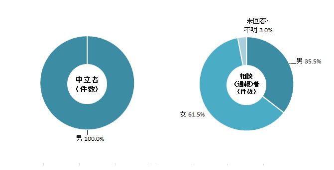 苦情申立者・相談(通報)者の男女別状況