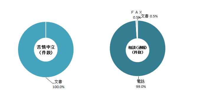 苦情申立者・相談(通報)者別の受付方法