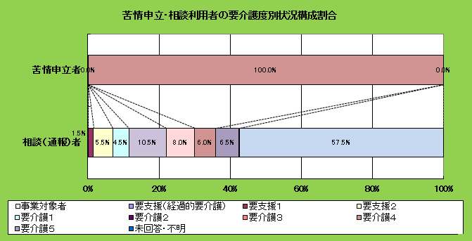 苦情申立・相談利用者の要介護度状況