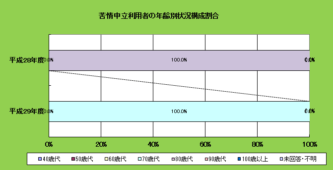 苦情申立利用者の年齢別状況