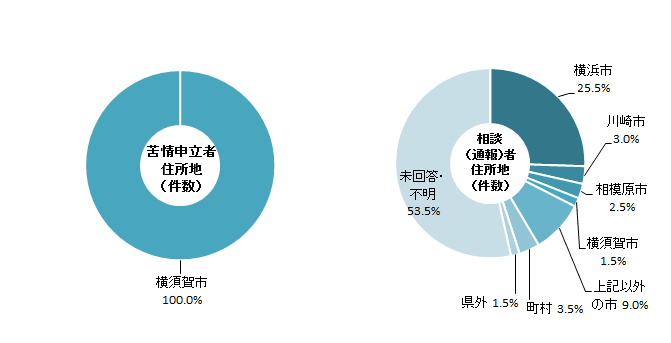苦情申立者・相談(通報)者の住所地状況
