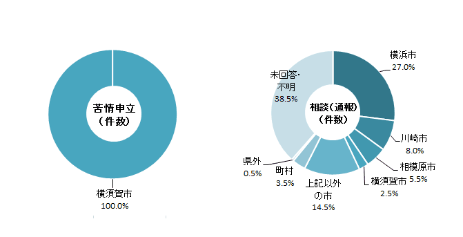 苦情申立・相談(通報)の対象事業者所在地状況