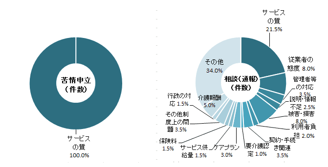 苦情申立・相談(通報)の内容別状況