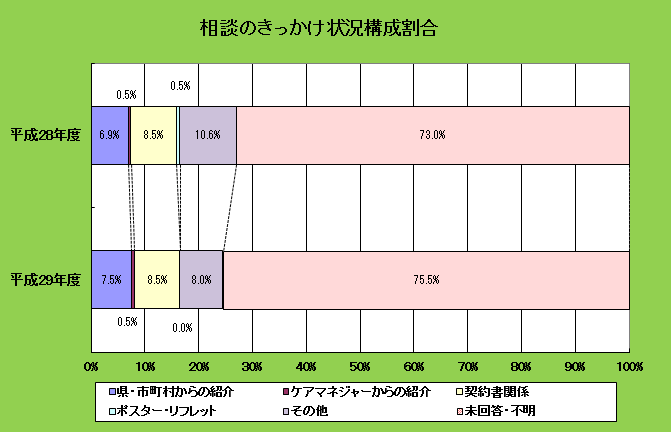 相談のきっかけ状況