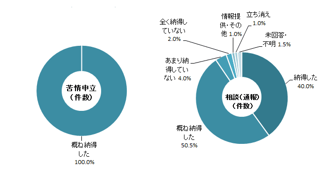 苦情申立者・相談(通報)者の納得度