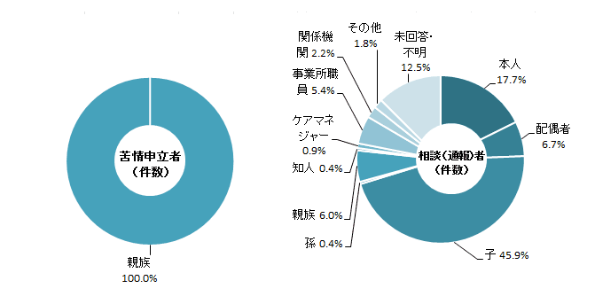 苦情申立者・相談(通報)者別の内訳
