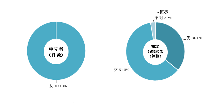 苦情申立者・相談(通報)者の男女別状況