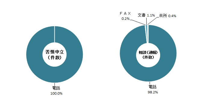 苦情申立者・相談(通報)者別の受付方法