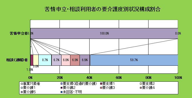 苦情申立・相談利用者の要介護度状況