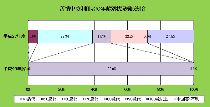苦情申立利用者の年齢別状況
