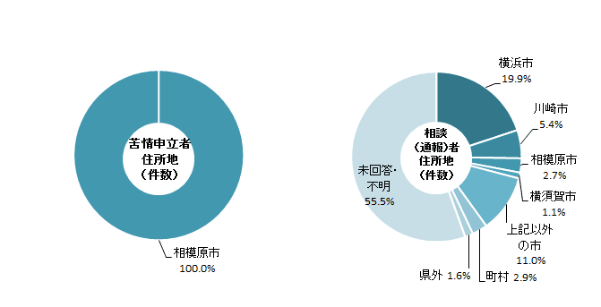 苦情申立者・相談(通報)者の住所地状況