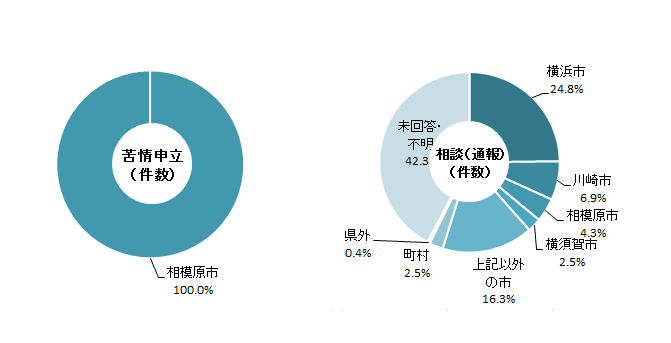 苦情申立・相談(通報)の対象事業者所在地状況